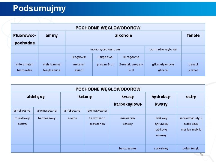 Podsumujmy POCHODNE WĘGLOWODORÓW Fluorowco- aminy alkohole fenole pochodne monohydroksylowe polihydroksylowe I-rzędowe III-rzędowe propan-2 -ol