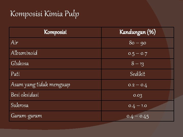 Komposisi Kimia Pulp Komposisi Air Albuminoid Glukosa Pati Asam yang tidak menguap Besi oksidasi Komposisi Kimia Pulp Komposisi Air Albuminoid Glukosa Pati Asam yang tidak menguap Besi oksidasi