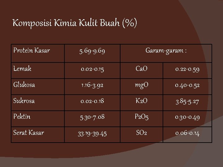 Komposisi Kimia Kulit Buah (%) Protein Kasar 5. 69 -9. 69 Garam-garam : Lemak