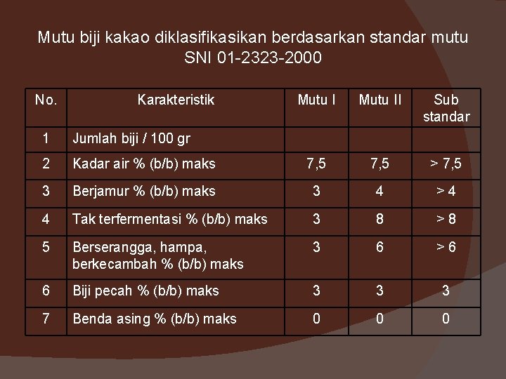 Mutu biji kakao diklasifikasikan berdasarkan standar mutu SNI 01 -2323 -2000 No. Karakteristik Mutu