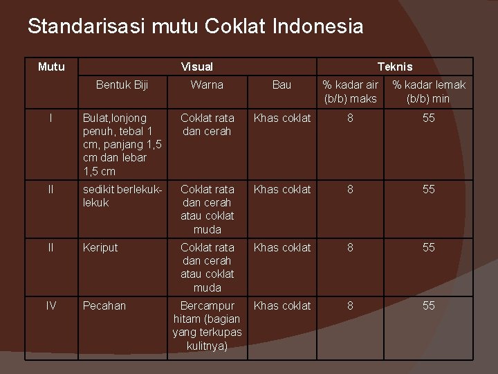 Standarisasi mutu Coklat Indonesia Mutu Visual Teknis Bentuk Biji Warna Bau % kadar air