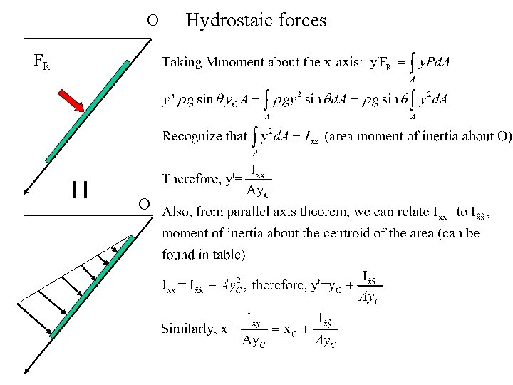O FR O Hydrostaic forces 