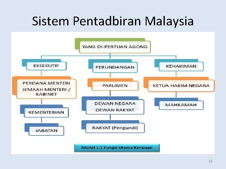 Sistem Pentadbiran Negara Pengenalan Sejarah Politik Malaysia Sistem