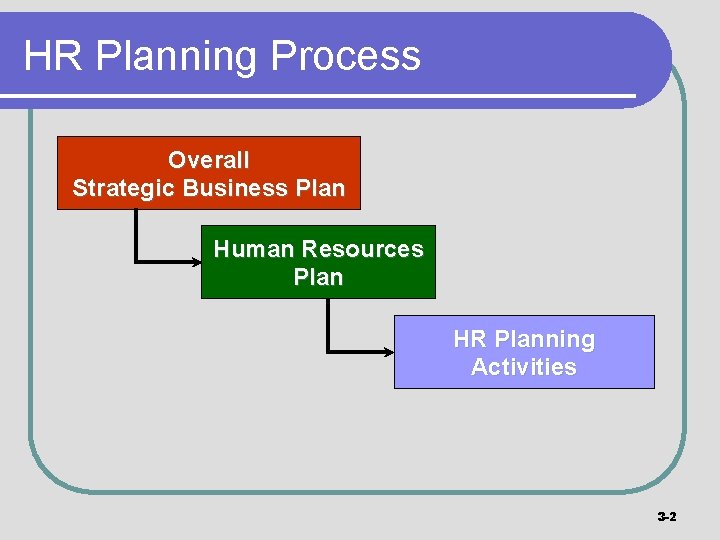 HR Planning Process Overall Strategic Business Plan Human Resources Plan HR Planning Activities 3