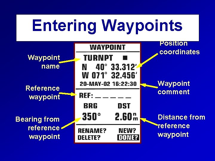 Entering Waypoints Waypoint name Reference waypoint Bearing from reference waypoint Position coordinates Waypoint comment