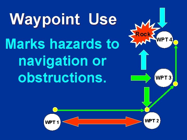 Waypoint Use Mark the Marks the to Marks hazards boundaries navigation turns in aor