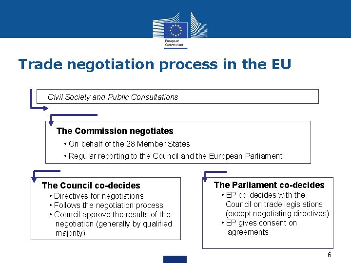 Trade negotiation process in the EU Civil Society and Public Consultations The Commission negotiates