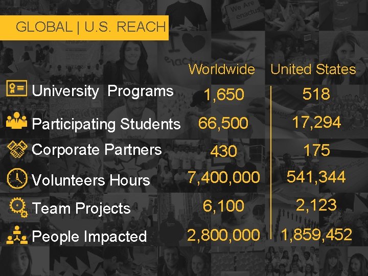 GLOBAL | U. S. REACH Worldwide United States University Programs 1, 650 518 Participating