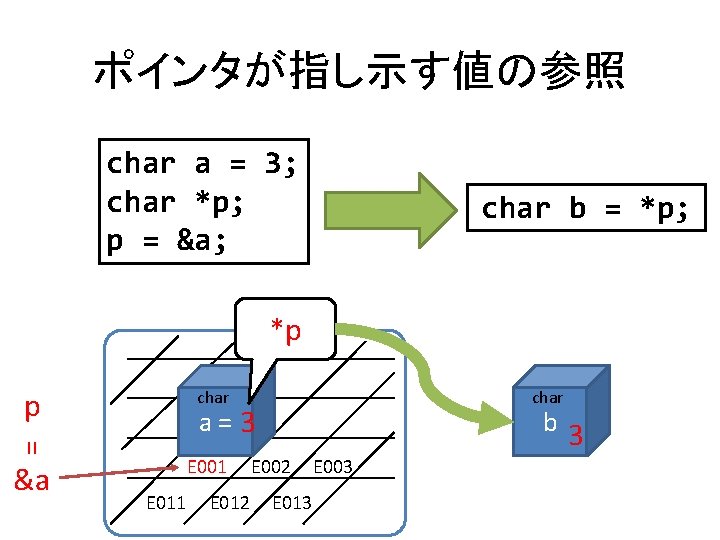 ポインタが指し示す値の参照 char a = 3; char *p; p = &a; char b = *p;