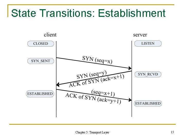 State Transitions: Establishment Chapter 5: Transport Layer 15 