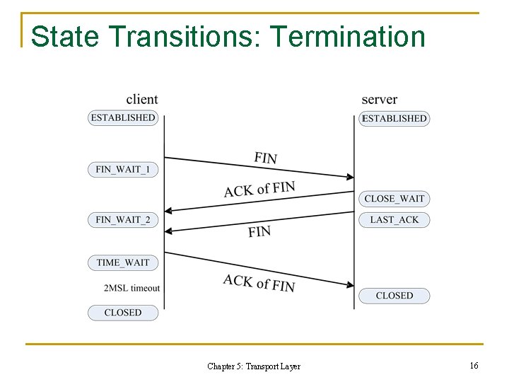 State Transitions: Termination Chapter 5: Transport Layer 16 