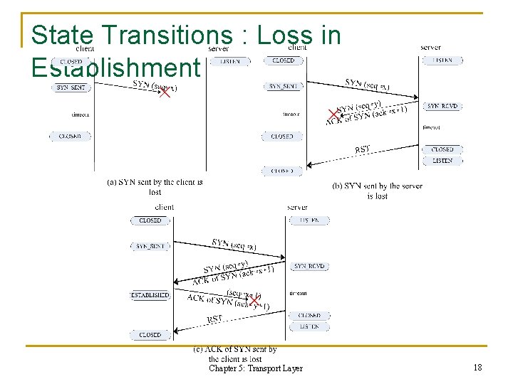 State Transitions : Loss in Establishment Chapter 5: Transport Layer 18 