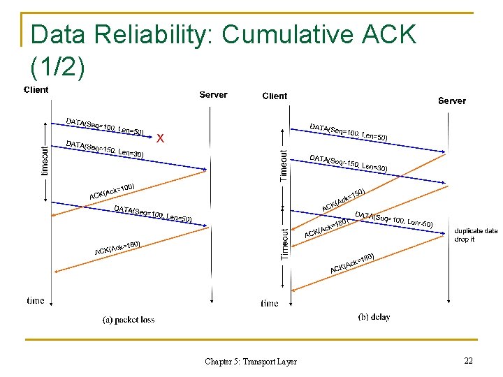 Data Reliability: Cumulative ACK (1/2) Chapter 5: Transport Layer 22 