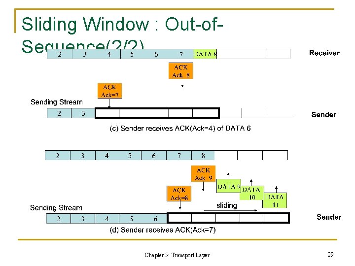 Sliding Window : Out-of. Sequence(2/2) Chapter 5: Transport Layer 29 