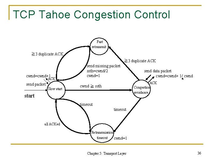 TCP Tahoe Congestion Control Fast retransmit ≧ 3 duplicate ACK cwnd=cwnd+1 ACK send packet