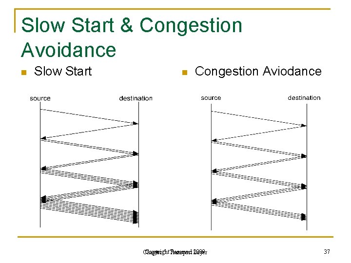 Slow Start & Congestion Avoidance n Slow Start n Congestion Aviodance Copyright Reserved Layer