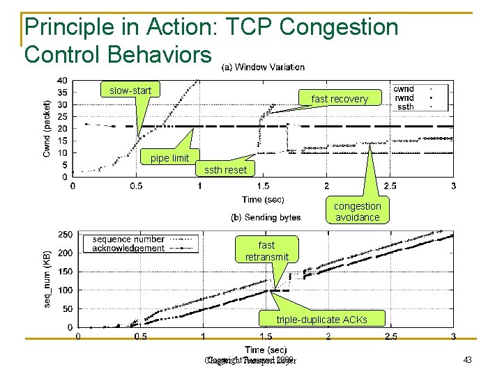 Principle in Action: TCP Congestion Control Behaviors slow-start fast recovery pipe limit ssth reset