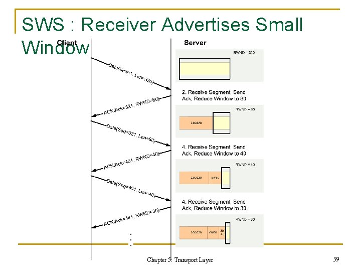 SWS : Receiver Advertises Small Window Chapter 5: Transport Layer 59 