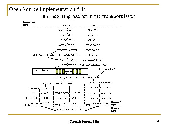 Open Source Implementation 5. 1: an incoming packet in the transport layer Application layer