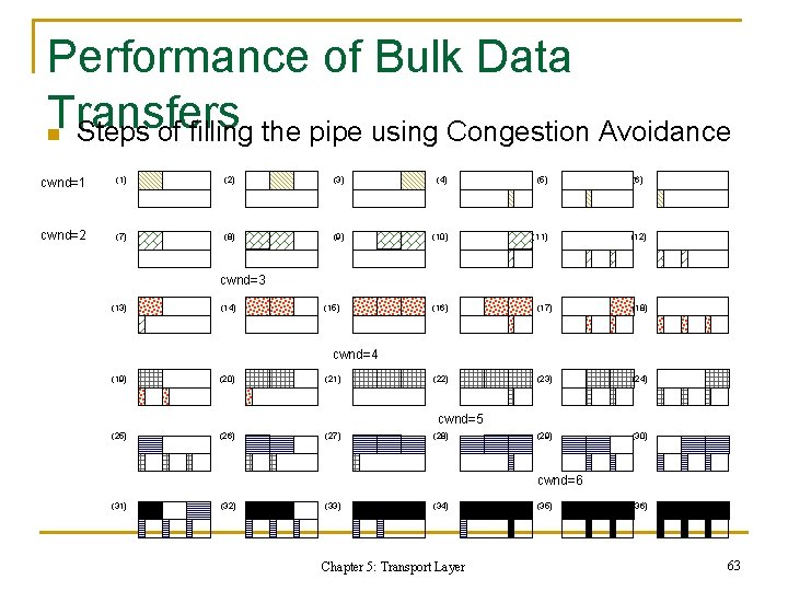 Performance of Bulk Data Transfers n Steps of filling the pipe using Congestion Avoidance