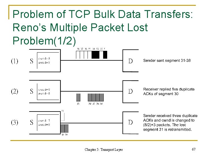 Problem of TCP Bulk Data Transfers: Reno’s Multiple Packet Lost Problem(1/2) Chapter 5: Transport