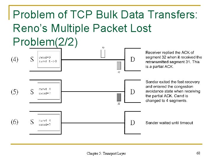 Problem of TCP Bulk Data Transfers: Reno’s Multiple Packet Lost Problem(2/2) Chapter 5: Transport