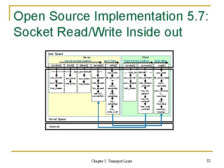 Open Source Implementation 5. 7: Socket Read/Write Inside out User Space Server socket creation