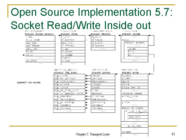 Open Source Implementation 5. 7: Socket Read/Write Inside out Chapter 5: Transport Layer 83