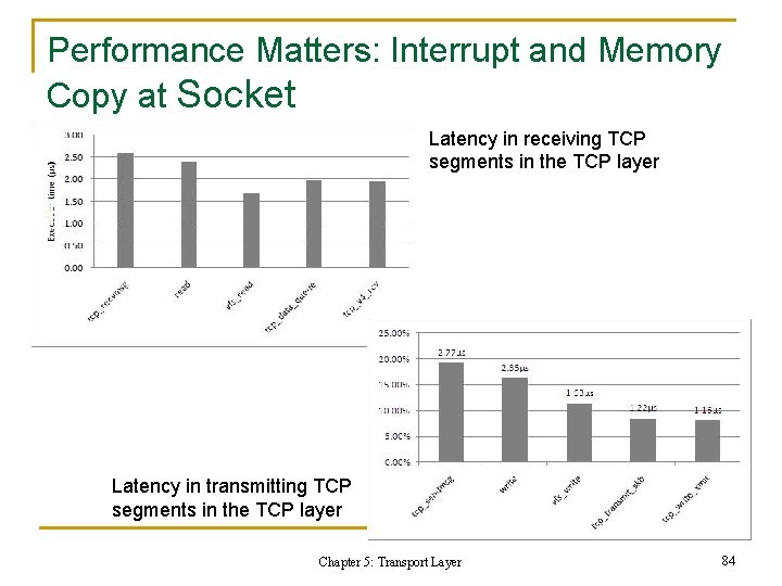 Performance Matters: Interrupt and Memory Copy at Socket Latency in receiving TCP segments in