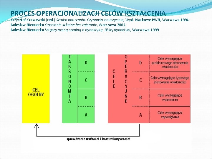 PROCES OPERACJONALIZACJI CELÓW KSZTAŁCENIA Krzysztof Kruszewski (red. ) Sztuka nauczania. Czynności nauczyciela, Wyd. Naukowe