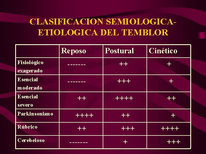 CLASIFICACION SEMIOLOGICAETIOLOGICA DEL TEMBLOR Reposo Postural Cinético Fisiológico exagerado ------- ++ + Esencial moderado