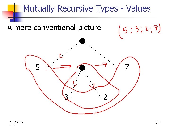 Mutually Recursive Types - Values A more conventional picture 5 7 3 2 9/17/2020