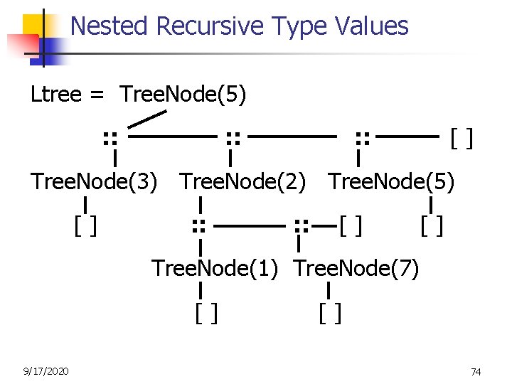 Nested Recursive Type Values Ltree = Tree. Node(5) : : [ ] Tree. Node(3)