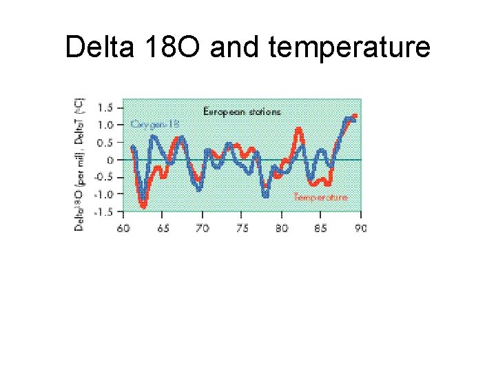 Delta 18 O and temperature 