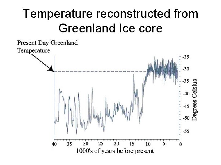 Temperature reconstructed from Greenland Ice core 