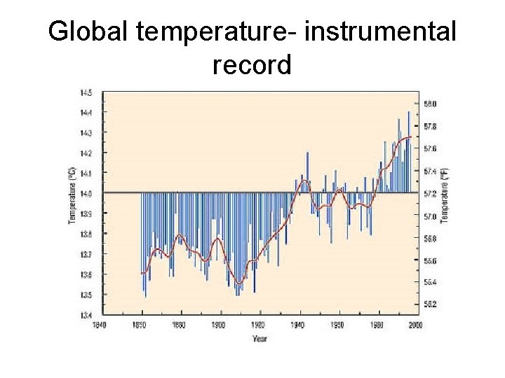 Global temperature- instrumental record 