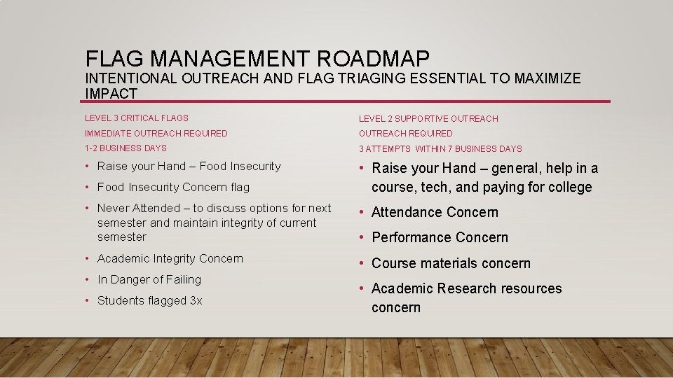 FLAG MANAGEMENT ROADMAP INTENTIONAL OUTREACH AND FLAG TRIAGING ESSENTIAL TO MAXIMIZE IMPACT LEVEL 3