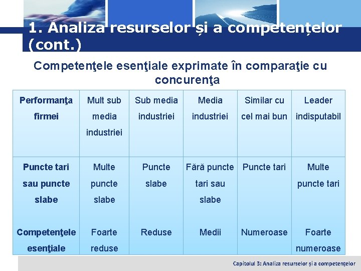 Logo 1. Analiza resurselor și a competențelor (cont. ) Competenţele esenţiale exprimate în comparaţie