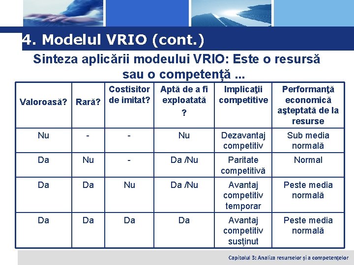 Logo 4. Modelul VRIO (cont. ) Sinteza aplicării modeului VRIO: Este o resursă sau