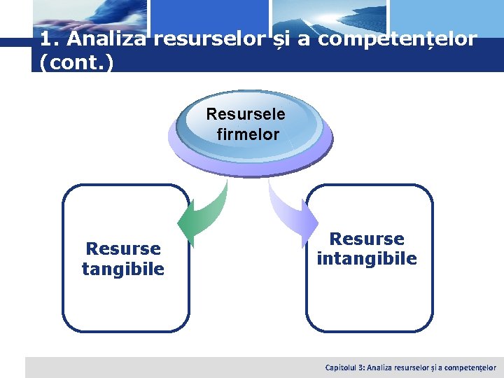 Logo 1. Analiza resurselor și a competențelor (cont. ) Resursele firmelor Resurse tangibile Resurse