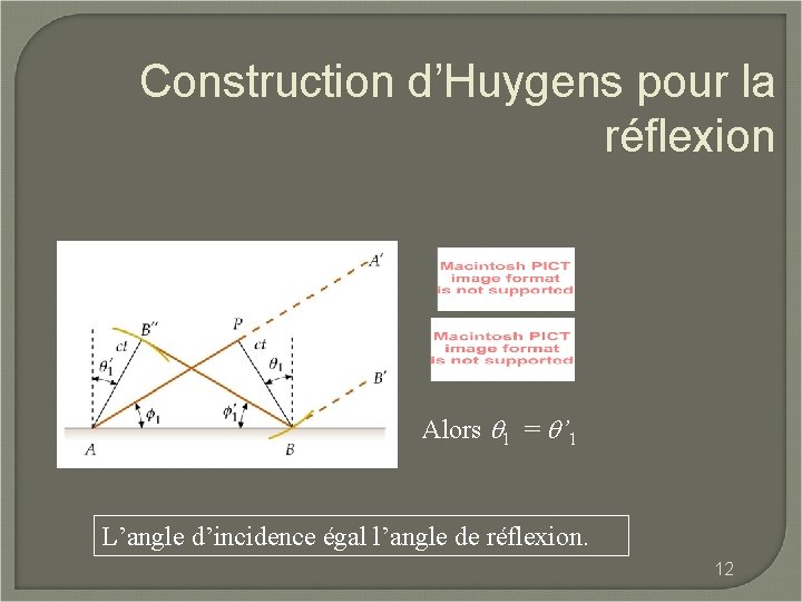 Construction d’Huygens pour la réflexion Alors 1 = ’ 1 L’angle d’incidence égal l’angle