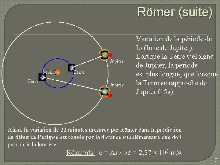 Römer (suite) Jupiter Soleil Terre Jupiter Variation de la période de Io (lune de