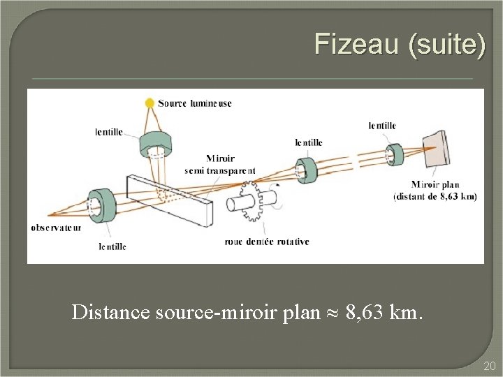 Fizeau (suite) Distance source-miroir plan 8, 63 km. 20 