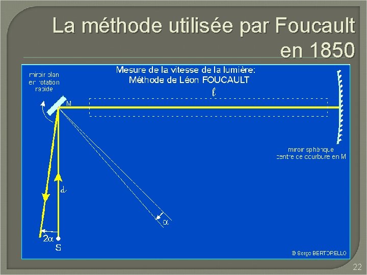 La méthode utilisée par Foucault en 1850 22 