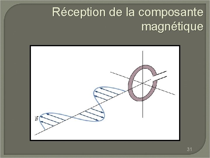 Réception de la composante magnétique 31 