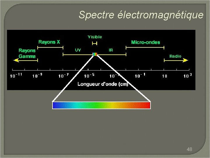 Spectre électromagnétique 48 