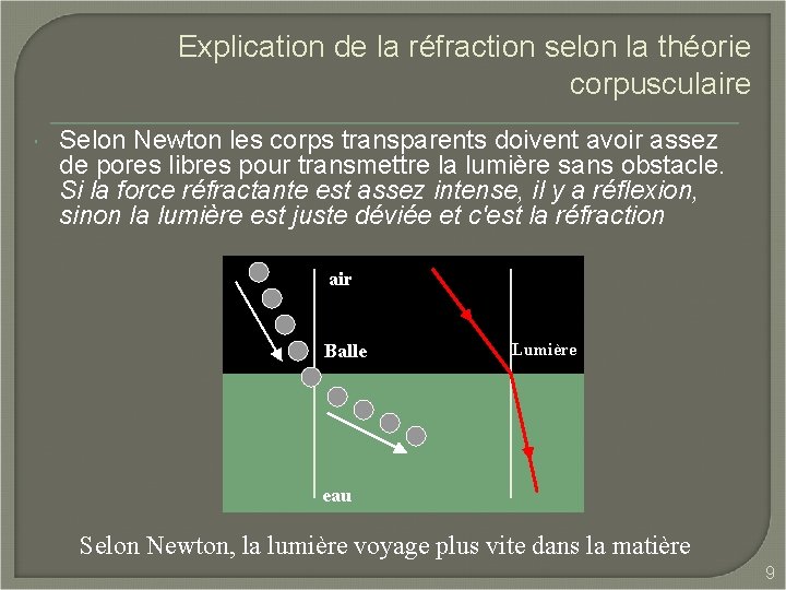 Explication de la réfraction selon la théorie corpusculaire Selon Newton les corps transparents doivent
