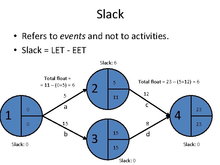 Slack • Refers to events and not to activities. • Slack = LET -