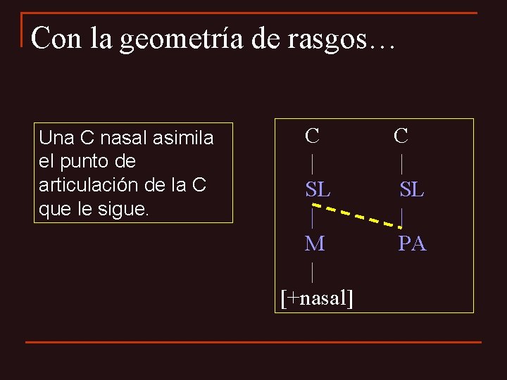 Con la geometría de rasgos… Una C nasal asimila el punto de articulación de