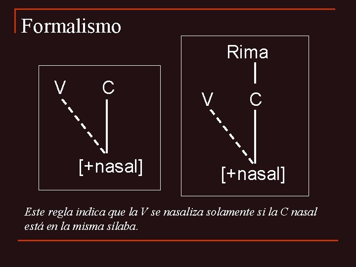 Formalismo Rima V C [+nasal] Este regla indica que la V se nasaliza solamente